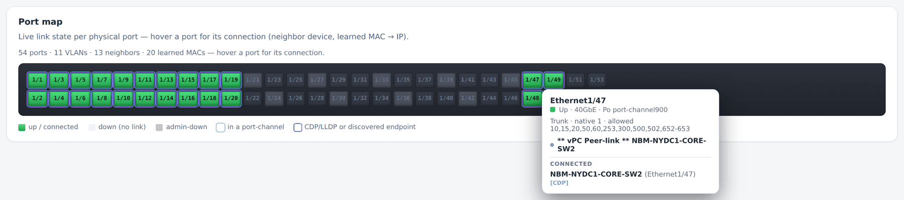 Switch port map: a 54-port faceplate with ports coloured up, down, admin-down, bundled into a port-channel or carrying a discovered endpoint, and a tooltip on port Ethernet1/47 showing it is a 40GbE vPC peer-link in port-channel900 connected to the peer switch, resolved by CDP