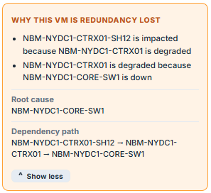 Explanation panel reading that the session host is impacted because its host is degraded, and the host is degraded because the core switch is down, with the root cause and the full dependency path listed beneath